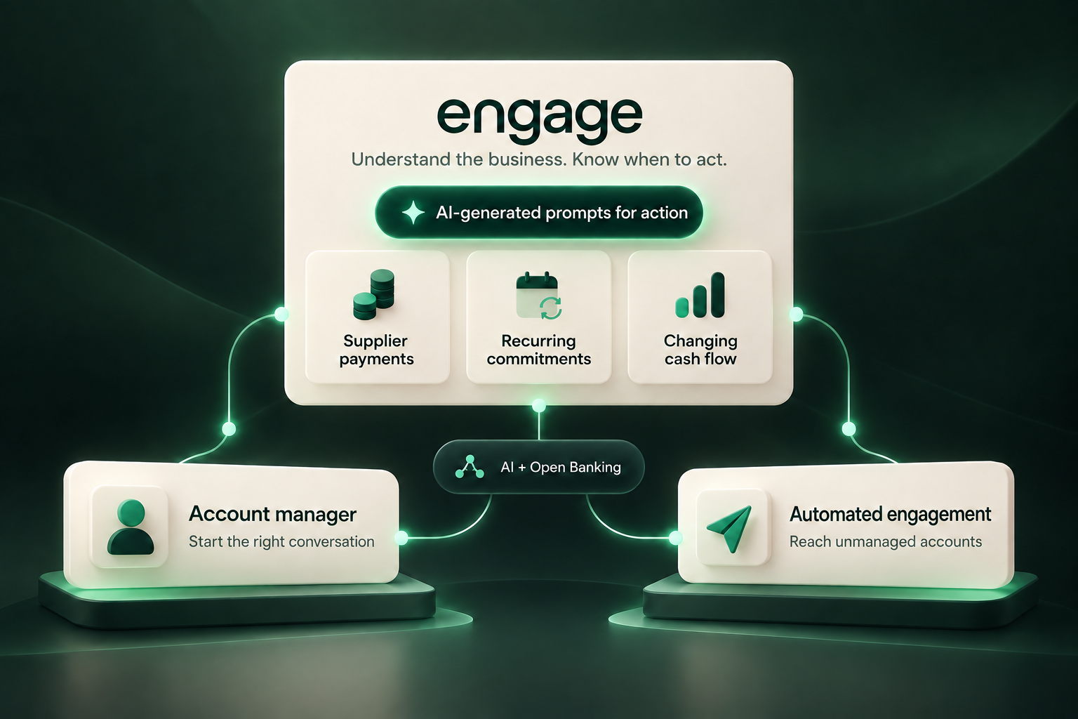 Engage illustration showing AI-generated action prompts from payment and account context, with account-manager-led and automated engagement routes